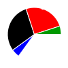 pie chart