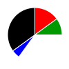 pie chart