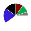 pie chart