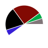 pie chart