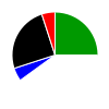 pie chart