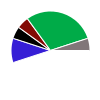 pie chart