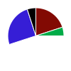 pie chart