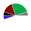 pie chart