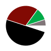 pie chart