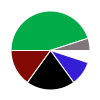 pie chart