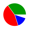 pie chart