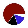 pie chart