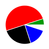 pie chart