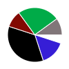 pie chart