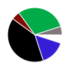 pie chart