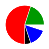 pie chart