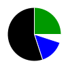 pie chart