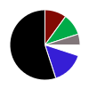 pie chart