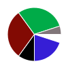 pie chart