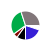 pie chart