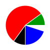 pie chart