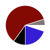 pie chart