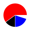 pie chart