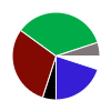 pie chart