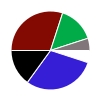 pie chart