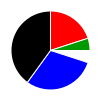 pie chart