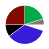 pie chart