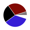 pie chart