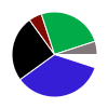 pie chart