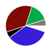 pie chart