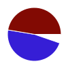 pie chart