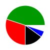 pie chart