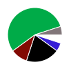 pie chart