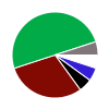 pie chart