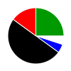 pie chart