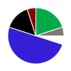 pie chart