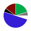 pie chart