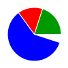 pie chart