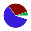 pie chart