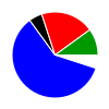 pie chart