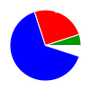 pie chart