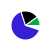 pie chart