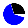 pie chart