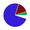 pie chart