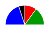 pie chart