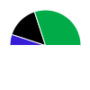 pie chart