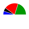 pie chart