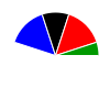 pie chart