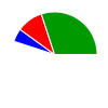 pie chart