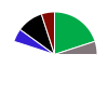 pie chart